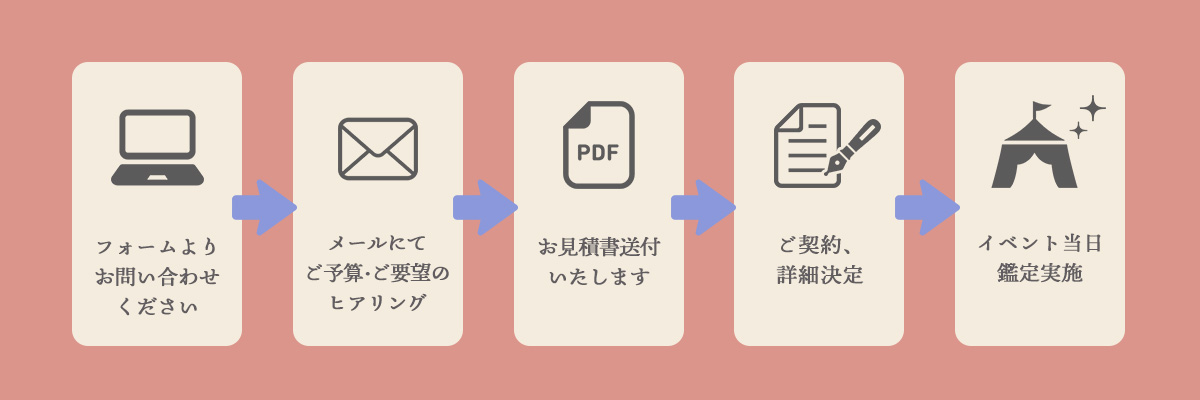 フォームよりお問い合わせ→メールにてヒアリング→御見積書送付→ご契約→当日鑑定実施